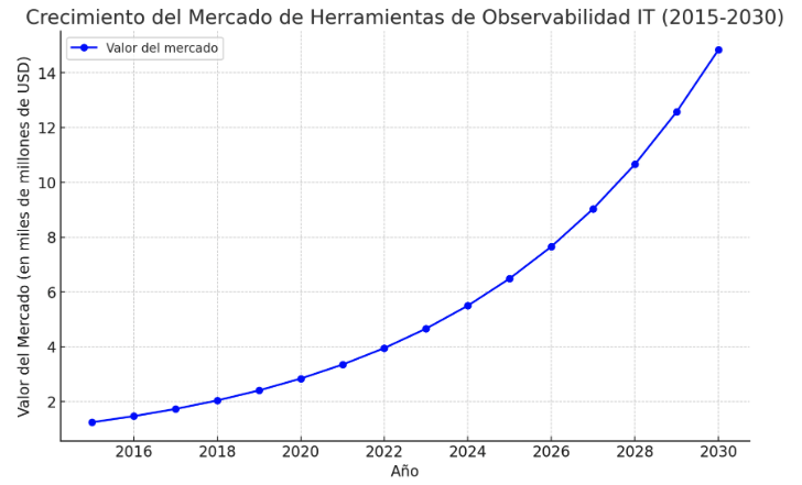 Cómo la observabilidad mejora las infraestructuras IT en 2024