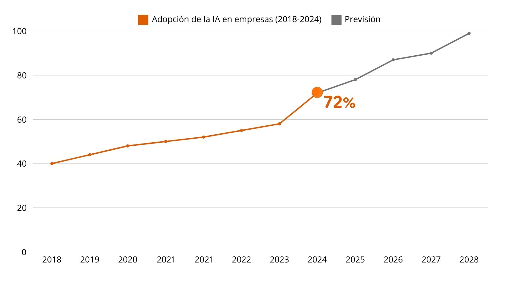 Uso de la IA en las Empresas